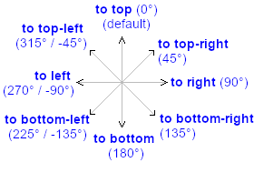 Fonction linear-gradient()