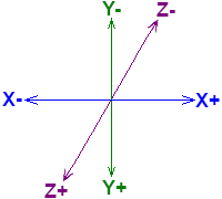 Les trois axes de transformation